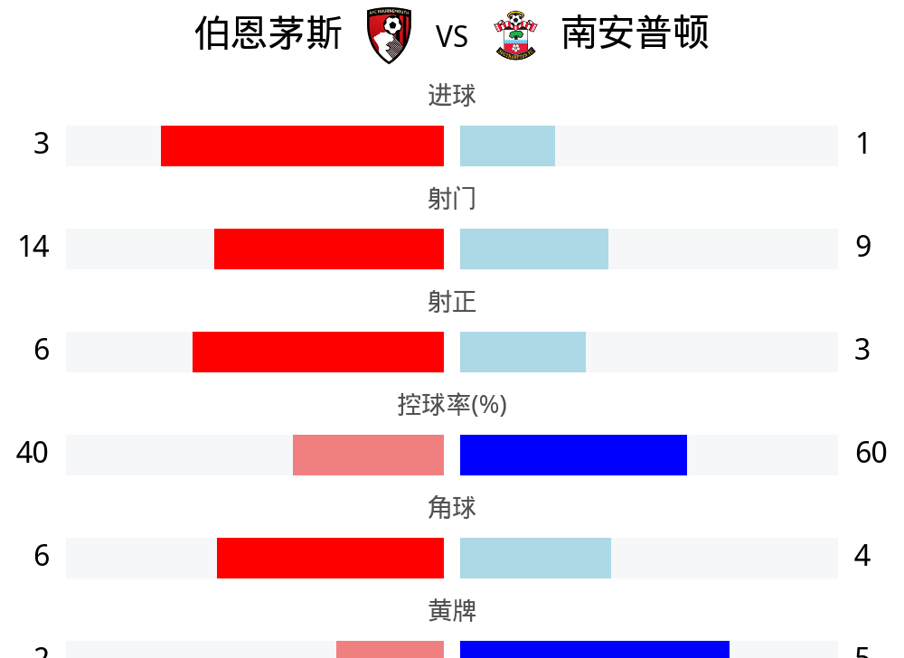 包含南安普顿主场轻取对手,连胜势头再现的词条 包含南安普顿主场轻取对手,连胜势头再现的词条