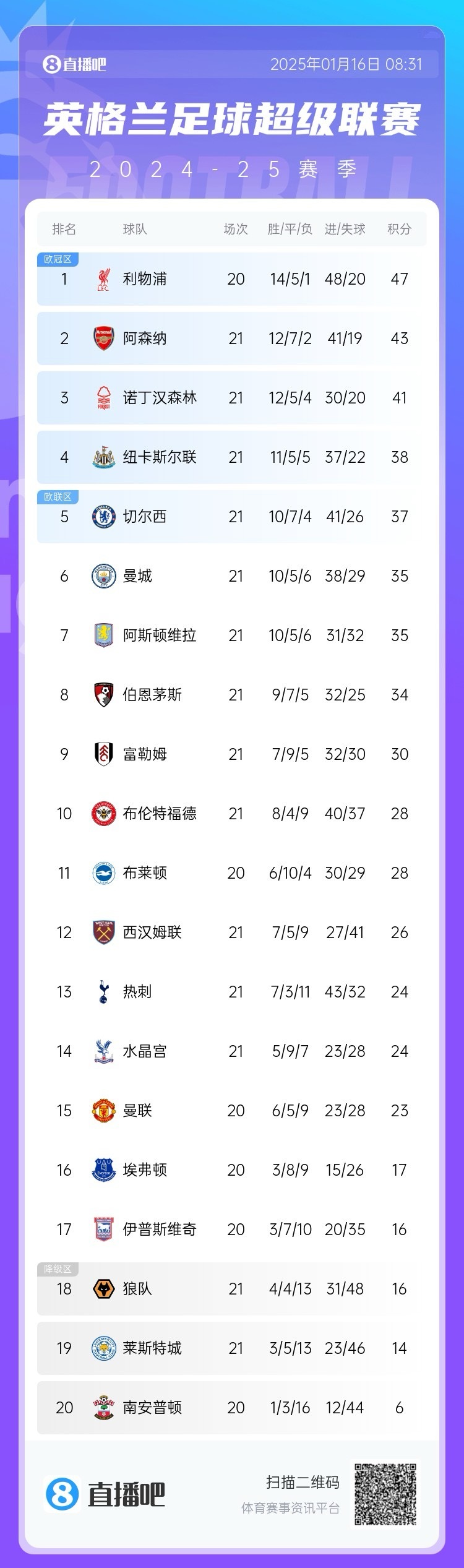 切尔西积分领跑,稳扎榜首 切尔西积分领跑,稳扎榜首