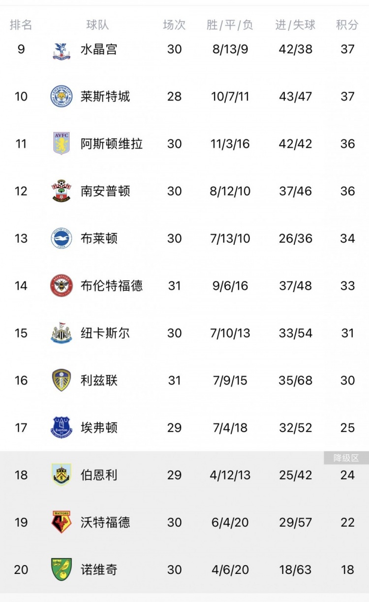 关于伯恩利十人不敌埃弗顿，连续多轮不胜，降级危机突现的信息